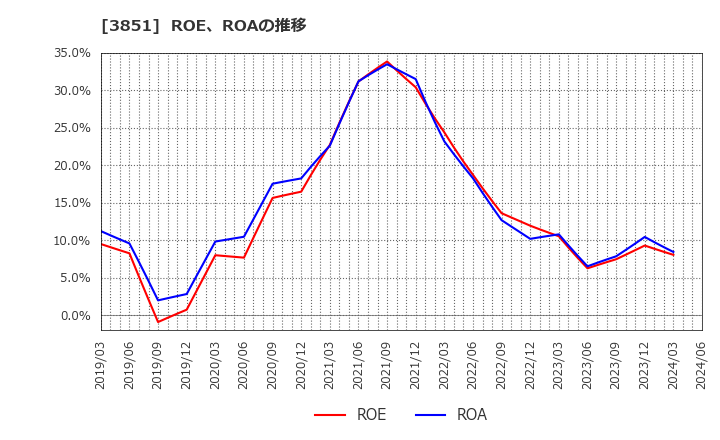 3851 (株)日本一ソフトウェア: ROE、ROAの推移