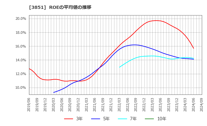 3851 (株)日本一ソフトウェア: ROEの平均値の推移