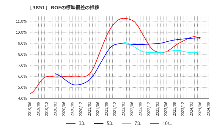 3851 (株)日本一ソフトウェア: ROEの標準偏差の推移