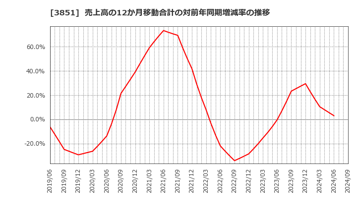 3851 (株)日本一ソフトウェア: 売上高の12か月移動合計の対前年同期増減率の推移