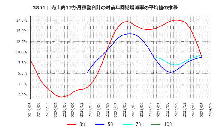 3851 (株)日本一ソフトウェア: 売上高12か月移動合計の対前年同期増減率の平均値の推移