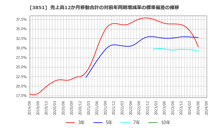 3851 (株)日本一ソフトウェア: 売上高12か月移動合計の対前年同期増減率の標準偏差の推移