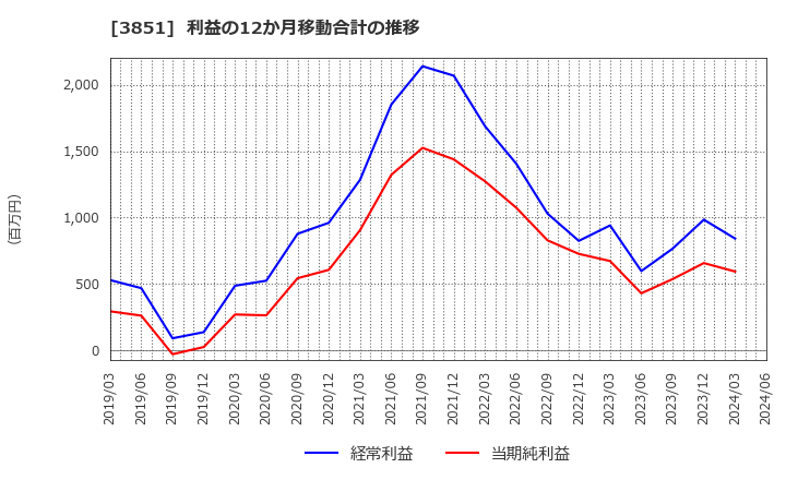 3851 (株)日本一ソフトウェア: 利益の12か月移動合計の推移