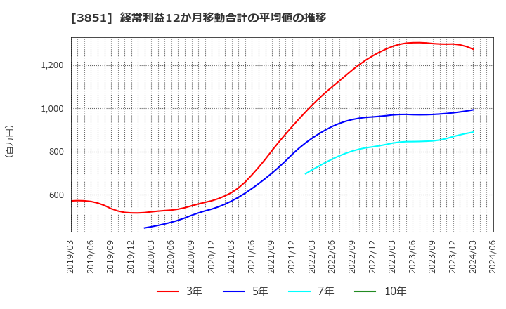 3851 (株)日本一ソフトウェア: 経常利益12か月移動合計の平均値の推移