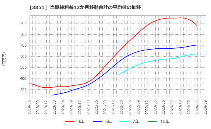 3851 (株)日本一ソフトウェア: 当期純利益12か月移動合計の平均値の推移