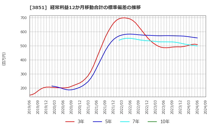 3851 (株)日本一ソフトウェア: 経常利益12か月移動合計の標準偏差の推移