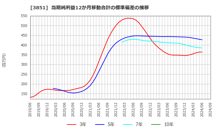 3851 (株)日本一ソフトウェア: 当期純利益12か月移動合計の標準偏差の推移