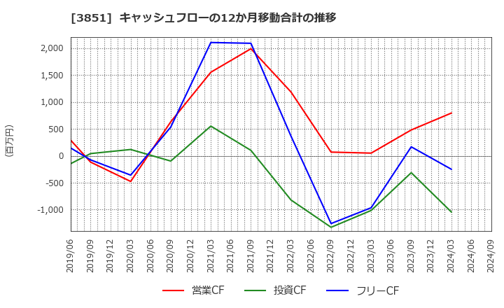 3851 (株)日本一ソフトウェア: キャッシュフローの12か月移動合計の推移