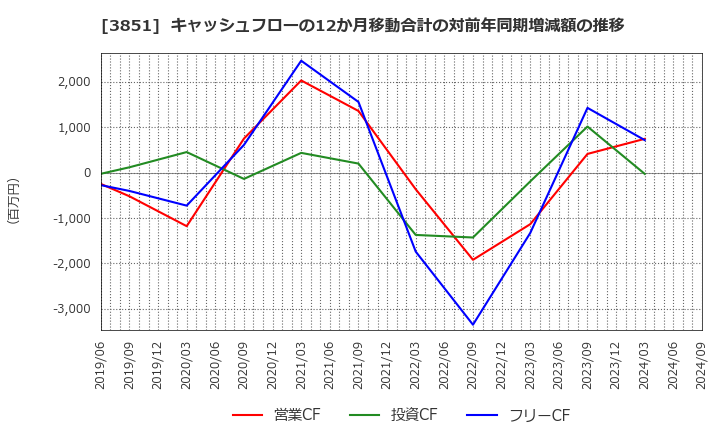 3851 (株)日本一ソフトウェア: キャッシュフローの12か月移動合計の対前年同期増減額の推移