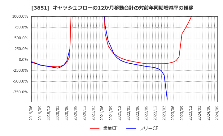 3851 (株)日本一ソフトウェア: キャッシュフローの12か月移動合計の対前年同期増減率の推移