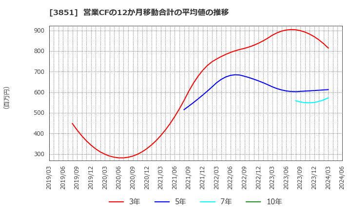 3851 (株)日本一ソフトウェア: 営業CFの12か月移動合計の平均値の推移