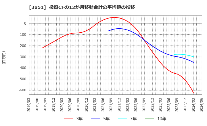 3851 (株)日本一ソフトウェア: 投資CFの12か月移動合計の平均値の推移