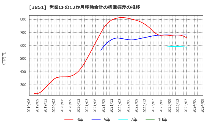 3851 (株)日本一ソフトウェア: 営業CFの12か月移動合計の標準偏差の推移