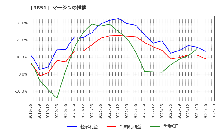 3851 (株)日本一ソフトウェア: マージンの推移