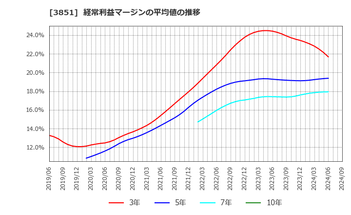 3851 (株)日本一ソフトウェア: 経常利益マージンの平均値の推移