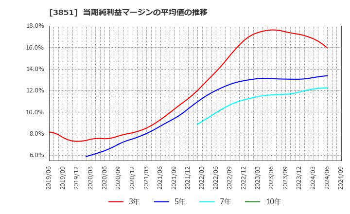 3851 (株)日本一ソフトウェア: 当期純利益マージンの平均値の推移