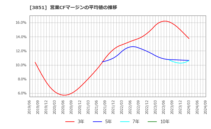 3851 (株)日本一ソフトウェア: 営業CFマージンの平均値の推移