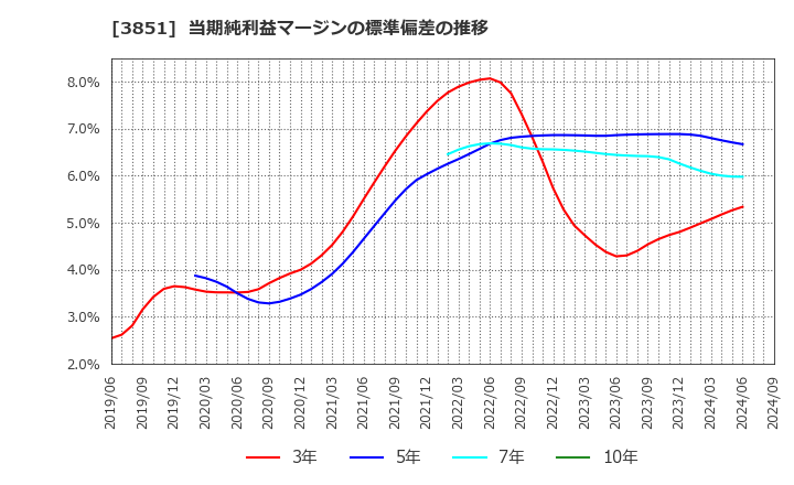 3851 (株)日本一ソフトウェア: 当期純利益マージンの標準偏差の推移