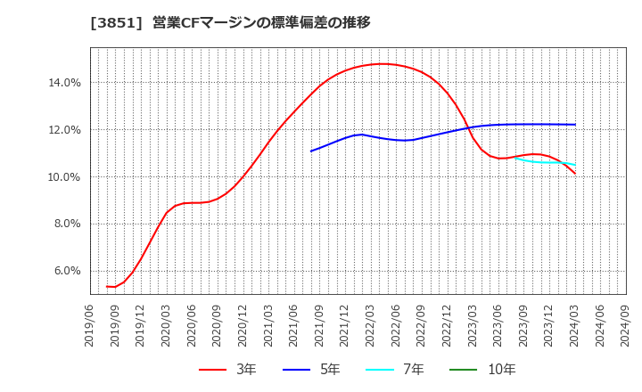 3851 (株)日本一ソフトウェア: 営業CFマージンの標準偏差の推移