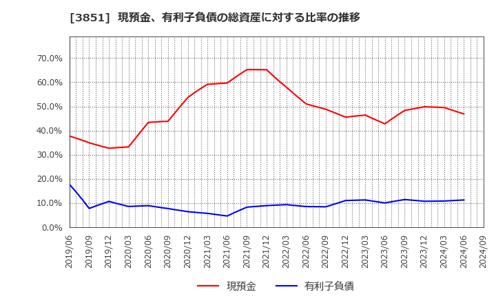 3851 (株)日本一ソフトウェア: 現預金、有利子負債の総資産に対する比率の推移