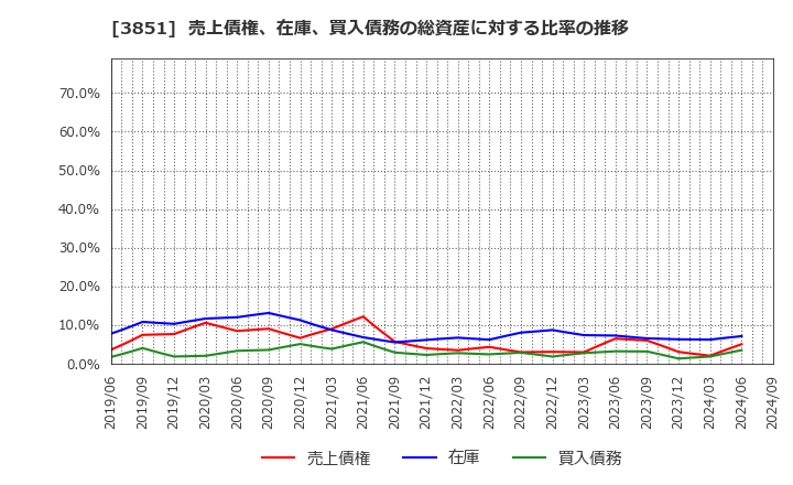 3851 (株)日本一ソフトウェア: 売上債権、在庫、買入債務の総資産に対する比率の推移