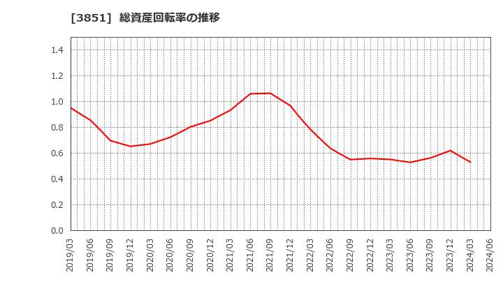 3851 (株)日本一ソフトウェア: 総資産回転率の推移
