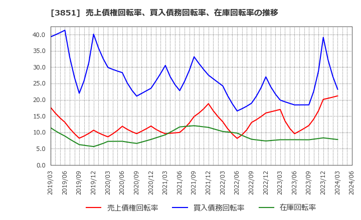 3851 (株)日本一ソフトウェア: 売上債権回転率、買入債務回転率、在庫回転率の推移