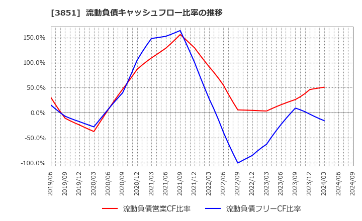 3851 (株)日本一ソフトウェア: 流動負債キャッシュフロー比率の推移