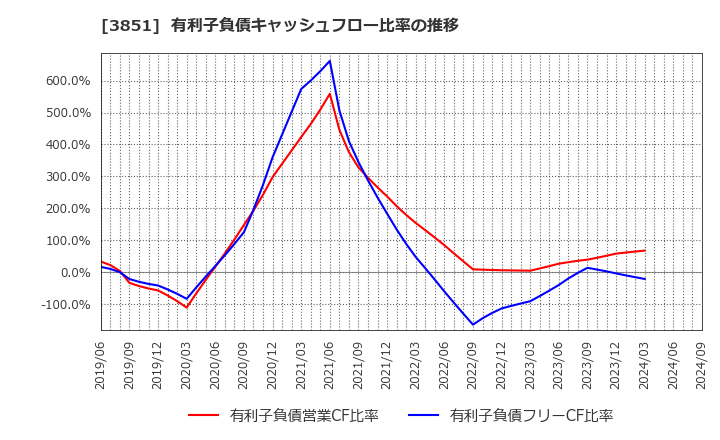 3851 (株)日本一ソフトウェア: 有利子負債キャッシュフロー比率の推移