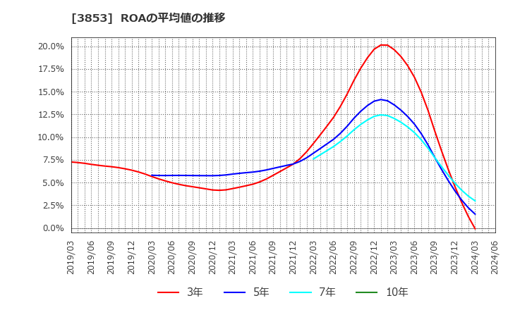 3853 アステリア(株): ROAの平均値の推移