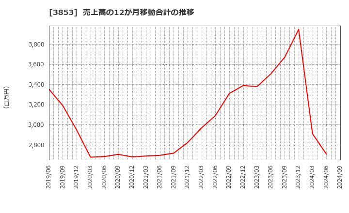 3853 アステリア(株): 売上高の12か月移動合計の推移