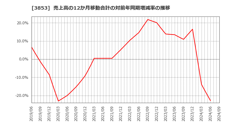 3853 アステリア(株): 売上高の12か月移動合計の対前年同期増減率の推移