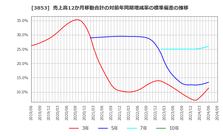 3853 アステリア(株): 売上高12か月移動合計の対前年同期増減率の標準偏差の推移