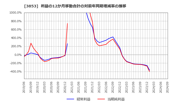 3853 アステリア(株): 利益の12か月移動合計の対前年同期増減率の推移