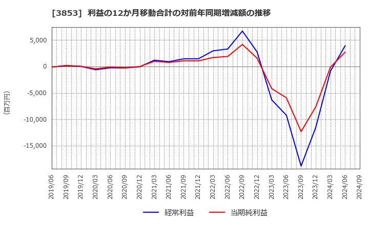 3853 アステリア(株): 利益の12か月移動合計の対前年同期増減額の推移