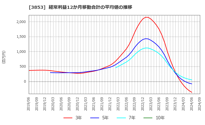 3853 アステリア(株): 経常利益12か月移動合計の平均値の推移