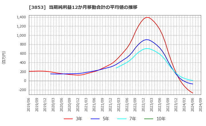 3853 アステリア(株): 当期純利益12か月移動合計の平均値の推移