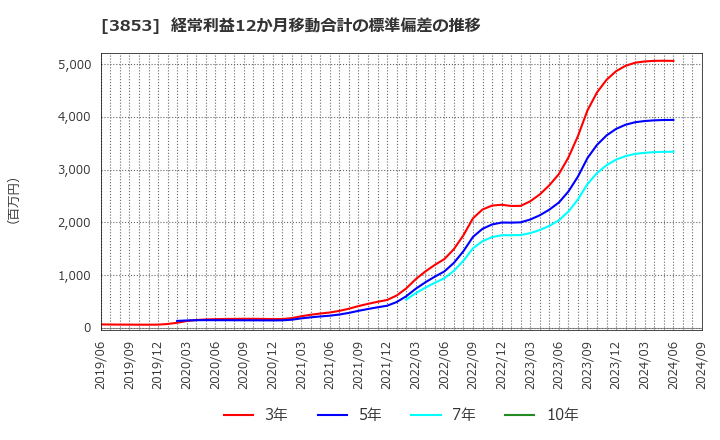 3853 アステリア(株): 経常利益12か月移動合計の標準偏差の推移