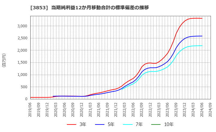 3853 アステリア(株): 当期純利益12か月移動合計の標準偏差の推移