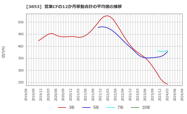 3853 アステリア(株): 営業CFの12か月移動合計の平均値の推移