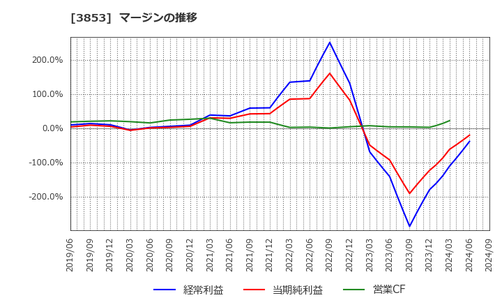 3853 アステリア(株): マージンの推移