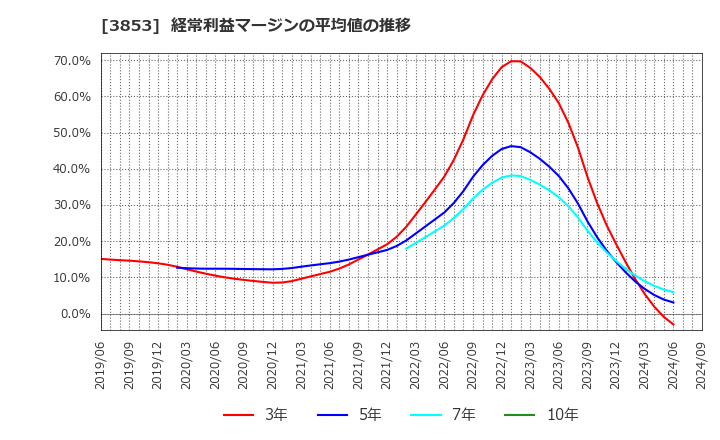 3853 アステリア(株): 経常利益マージンの平均値の推移