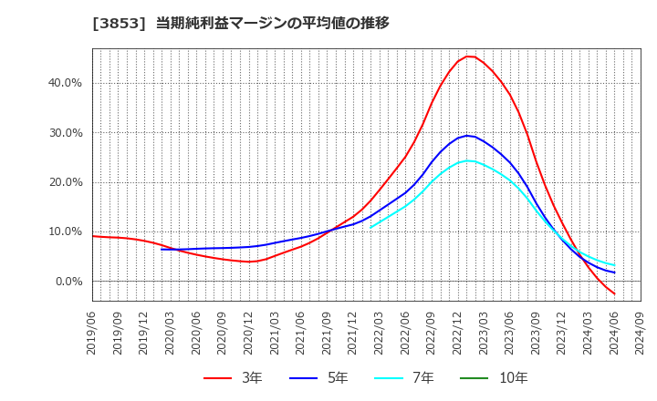 3853 アステリア(株): 当期純利益マージンの平均値の推移