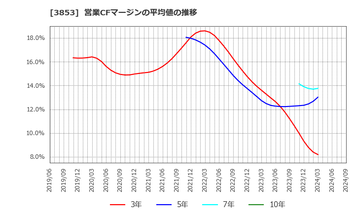 3853 アステリア(株): 営業CFマージンの平均値の推移