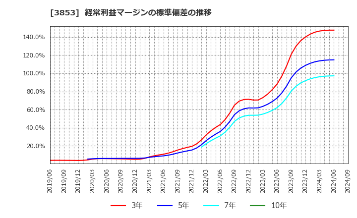 3853 アステリア(株): 経常利益マージンの標準偏差の推移