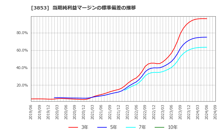 3853 アステリア(株): 当期純利益マージンの標準偏差の推移