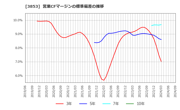 3853 アステリア(株): 営業CFマージンの標準偏差の推移