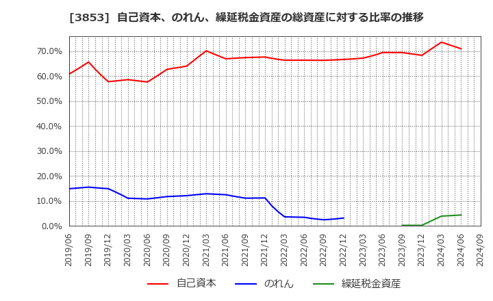 3853 アステリア(株): 自己資本、のれん、繰延税金資産の総資産に対する比率の推移