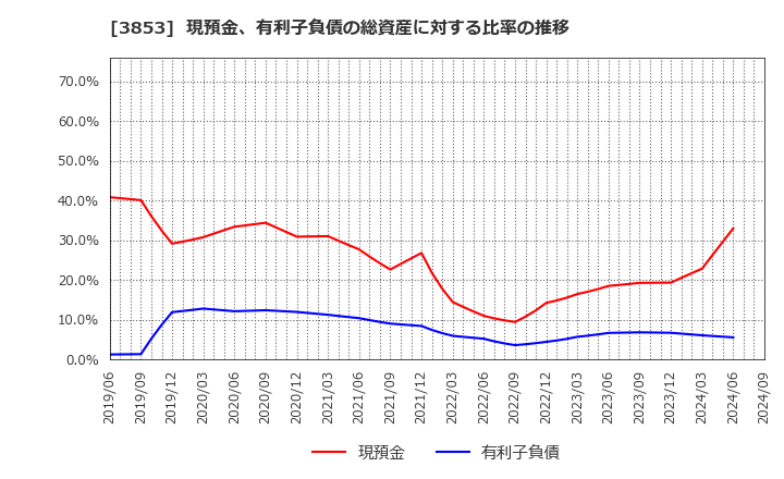 3853 アステリア(株): 現預金、有利子負債の総資産に対する比率の推移