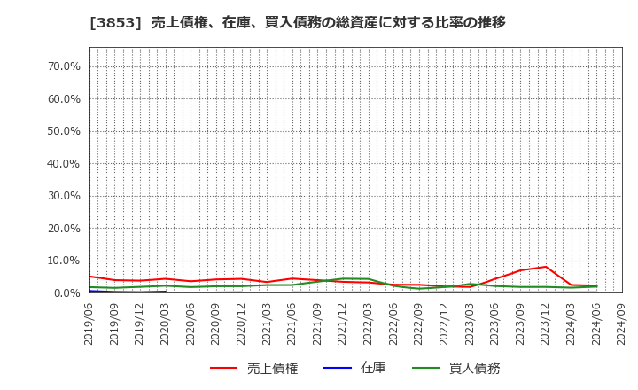 3853 アステリア(株): 売上債権、在庫、買入債務の総資産に対する比率の推移